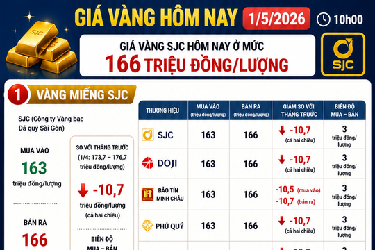 Giá vàng hôm nay 1/5/2026: Bảng giá SJC DOJI PNJ cập nhật sớm nhất