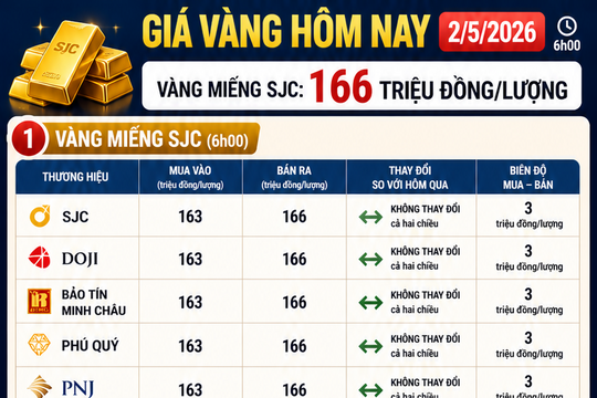 Giá vàng hôm nay 2/5/2026: Bảng giá SJC DOJI PNJ cập nhật sớm nhất