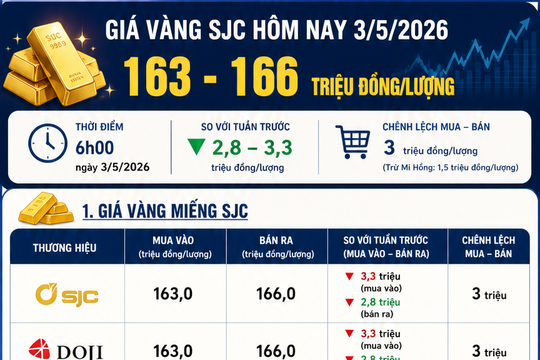 Giá vàng hôm nay 3/5/2026: Bảng giá SJC DOJI PNJ cập nhật sớm nhất