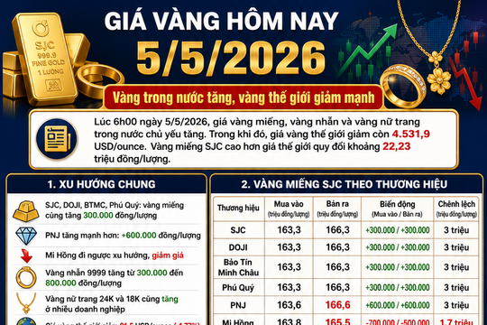 Giá vàng hôm nay 5/5/2026: Bảng giá SJC DOJI PNJ cập nhật sớm nhất