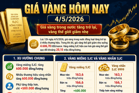 Giá vàng hôm nay 4/5/2026: Bảng giá SJC DOJI PNJ cập nhật sớm nhất
