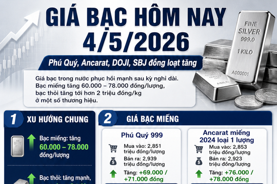 Giá bạc hôm nay 4/5/2026: Bạc thỏi lên mốc 78 triệu đồng/kg