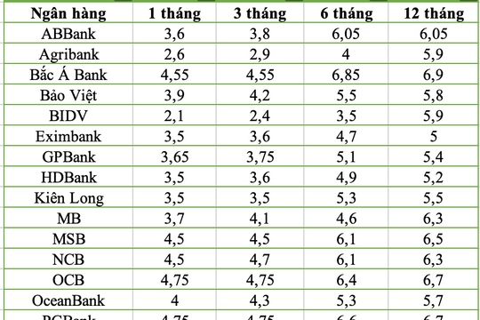 Lãi suất tiết kiệm tháng 5/2026: Gửi online đạt 7,7%/năm, chênh lệch tới 3,1%