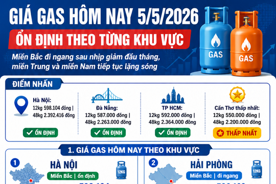 Giá gas hôm nay 5/5/2026: Bình gas 12kg giữ giá bao nhiêu?