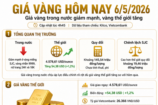 Giá vàng hôm nay 6/5/2026: Bảng giá SJC DOJI PNJ cập nhật sớm nhất