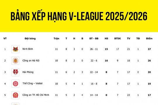 V.League vòng 23: Lịch thi đấu, bảng xếp hạng và kịch bản vô địch của CAHN