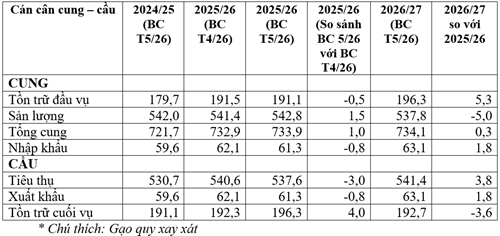 Sản lượng gạo toàn cầu 2026/27 dự báo đạt 537,8 triệu tấn, thương mại lập kỷ lục