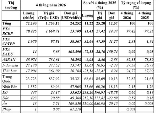 Việt Nam chi 1,75 tỷ USD nhập khẩu ô tô trong 4 tháng đầu năm 2026