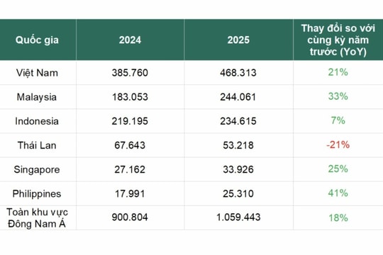 Việt Nam ghi nhận gần nửa triệu vụ tấn công mã độc đánh cắp mật khẩu năm 2025