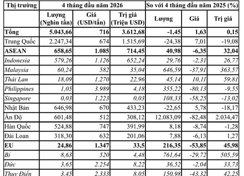 Nhập khẩu thép 4 tháng đầu năm 2026 đạt 3,61 tỷ USD, thị trường Ấn Độ tăng trưởng đột biến