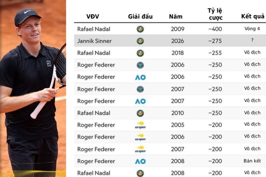 Jannik Sinner thiết lập vị thế ứng viên vô địch Roland Garros lớn nhất từ năm 2009