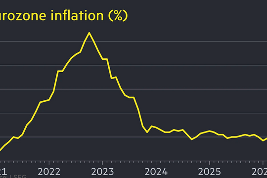 Lạm phát Eurozone chạm mức cao nhất gần 3 năm, ECB chuẩn bị phương án tăng lãi suất