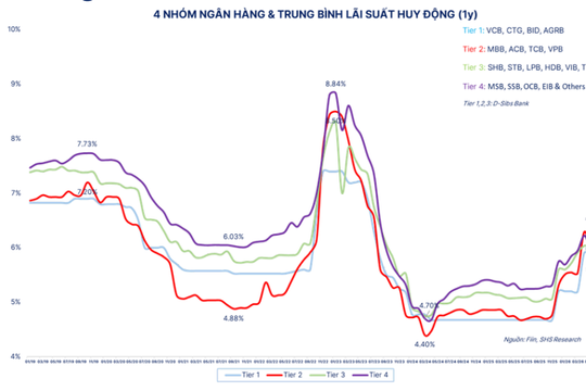Lãi suất ngân hàng 4/6/2026: TPBank tăng chạm trần 4,75% một năm kỳ hạn ngắn