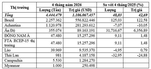 Việt Nam chi 1,1 tỷ USD nhập khẩu ngô trong 4 tháng đầu năm 2026