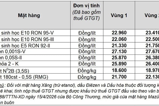 Giá xăng dầu hôm nay 18/6: Giá bán lẻ giữ ổn định, dầu thế giới dưới 80 USD/thùng