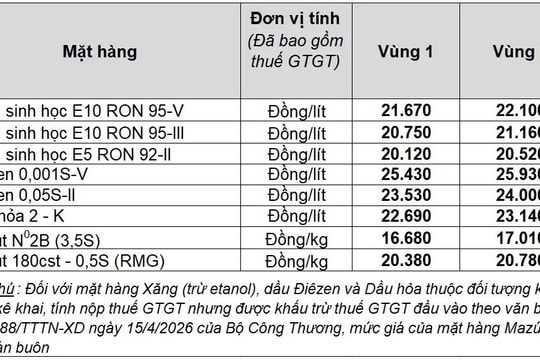 Giá xăng hôm nay 19/6: E10 RON 95 giảm về 20.750 đồng, chạm mức thấp nhất 3 tháng