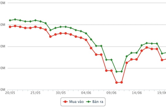 Giá vàng chiều 20/6: DOJI tăng mạnh 1,7 triệu đồng, thế giới giảm về 4.157 USD
