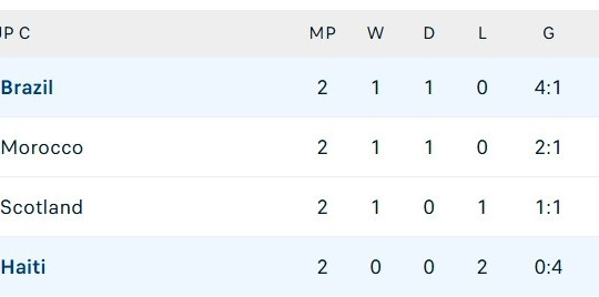 Haiti là đội đầu tiên bị loại khỏi World Cup 2026 sau trận thua Brazil 0-3