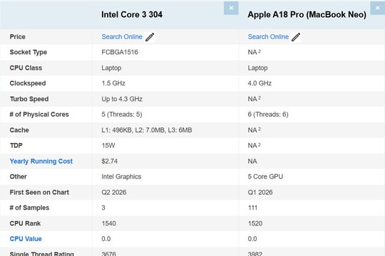 Intel Core 3 304 Wildcat Lake gây bất ngờ khi bám sát hiệu năng Apple A18 Pro