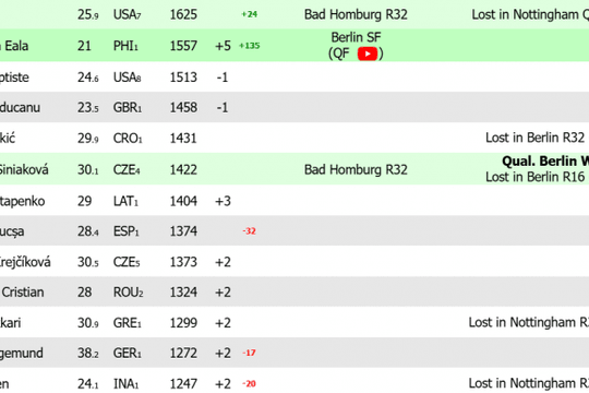 Alexandra Eala hạ gục Svitolina tại Berlin Open, áp sát kỷ lục thứ hạng cá nhân