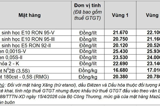 Giá xăng hôm nay 22/6/2026: RON 95 về mức 20.750 đồng, dầu thế giới lùi sâu dưới 80 USD