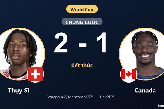 Thụy Sĩ 2-1 Canada: Thụy Sĩ giành chiến thắng