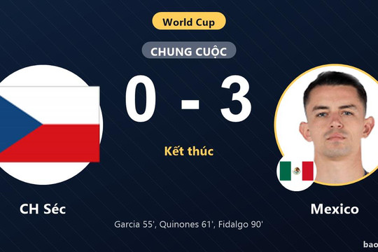 CH Séc 0-3 Mexico: Mexico giành chiến thắng