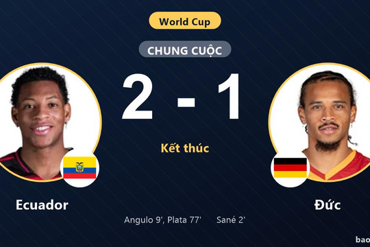 Thắng ngược Đức 2-1, Ecuador thắp hy vọng đi tiếp ở lượt cuối World Cup