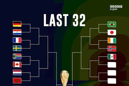 World Cup 2026 xác định 9 cặp đấu vòng 32 đội: Brazil đối đầu Nhật Bản
