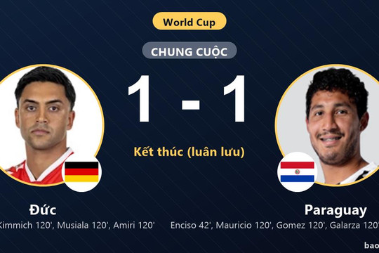 Đức 1-1 Paraguay (pen 3-4): Paraguay giành chiến thắng