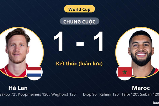 Hà Lan 1-1 Maroc (pen 2-3): Maroc giành chiến thắng