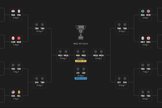Lộ diện 5 cặp đấu vòng 1/8 World Cup 2026: Đại chiến Anh vs Mexico và bài toán Haaland