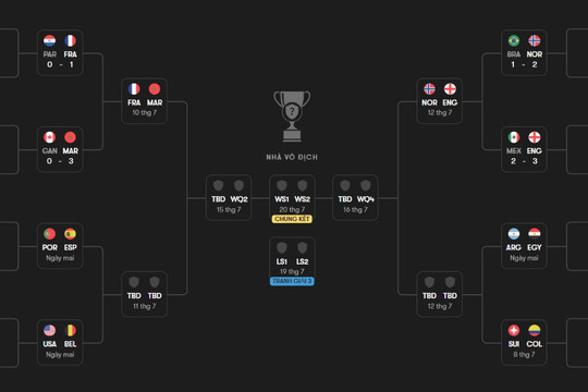 Lộ diện 2 cặp tứ kết World Cup 2026: Pháp đại chiến Morocco, Anh đối đầu Na Uy