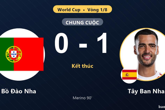 Bồ Đào Nha bị loại khỏi World Cup