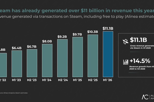 Steam lập kỷ lục doanh thu 11,1 tỷ USD trong nửa đầu năm 2026: Valve thống trị thị trường game PC