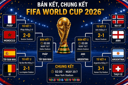 Lịch thi đấu Bán kết và Chung kết World Cup 2026: Pháp, Tây Ban Nha, Anh và Argentina tranh tài