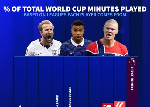 Ngoại hạng Anh thống trị tuyệt đối World Cup 2026 về giá trị và tầm ảnh hưởng