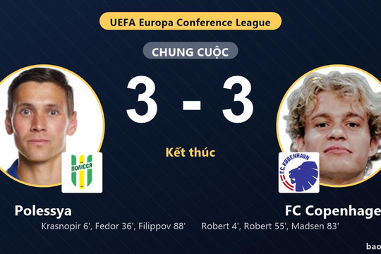 Polessya 3-3 FC Copenhagen: Hai đội chia điểm