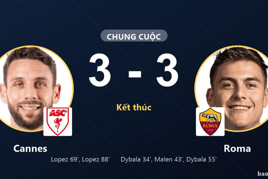 Cannes 3-3 Roma: Hai đội chia điểm