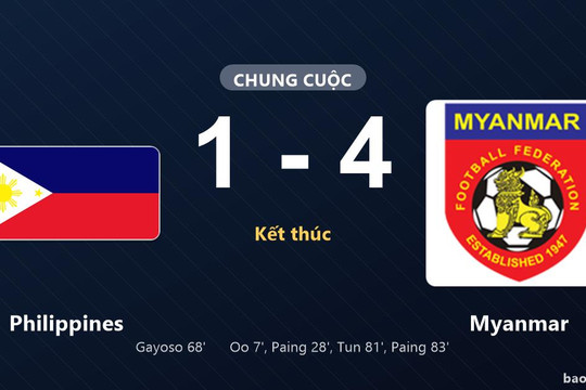 Philippines 1-4 Myanmar: Myanmar giành chiến thắng