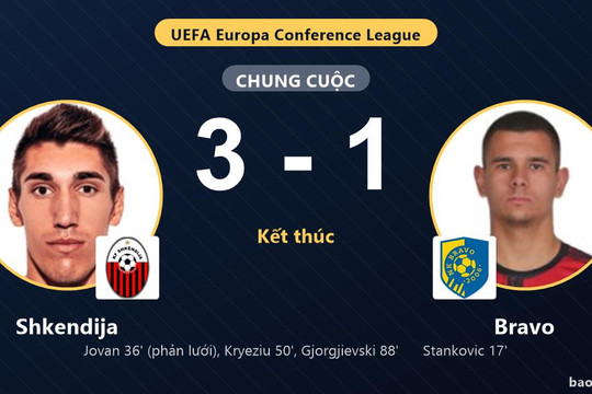 Shkendija 3-1 Bravo: Shkendija giành chiến thắng