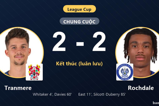 Tranmere 2-2 Rochdale (pen 1-2): Rochdale giành chiến thắng