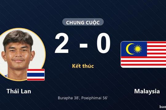 Thái Lan 2-0 Malaysia: Thái Lan giành chiến thắng