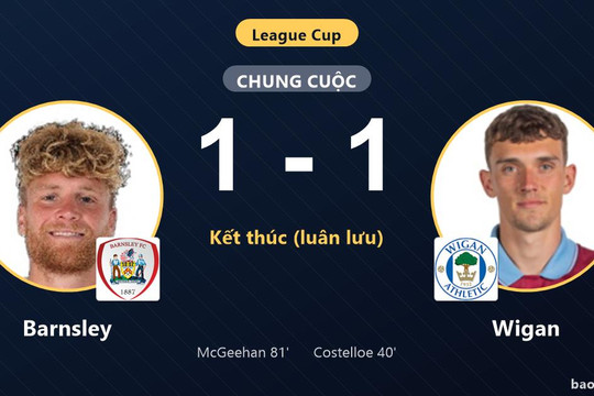 Barnsley 1-1 Wigan (pen 6-5): Barnsley giành chiến thắng