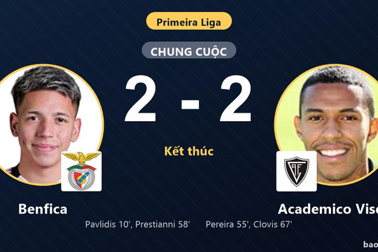 Benfica 2-2 Academico Viseu: Hai đội chia điểm