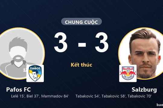 Pafos FC 3-3 Salzburg: Hai đội chia điểm