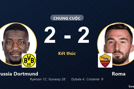 Borussia Dortmund 2-2 Roma: Hai đội chia điểm