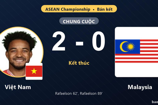 Việt Nam 2-0 Malaysia: Việt Nam giành chiến thắng