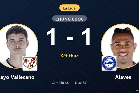 Rayo Vallecano 1-1 Alaves: Hai đội chia điểm