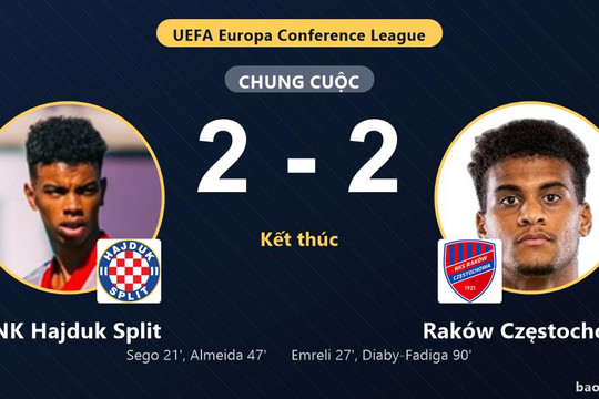 HNK Hajduk Split 2-2 Raków Częstochowa: Hai đội chia điểm
